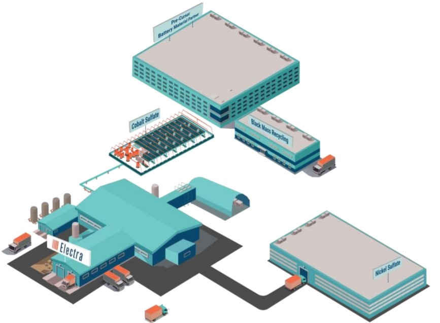 Electra 'fully funded' to build North America's first cobalt refinery