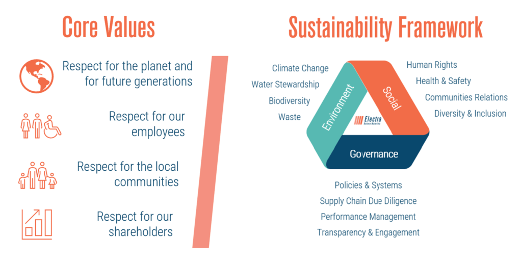 Electra's Sustainability Framework